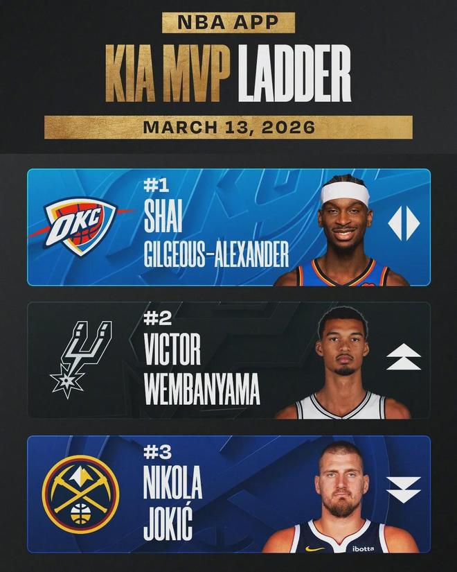 东契奇阿德巴约分获东西部周最佳 球员数据引发